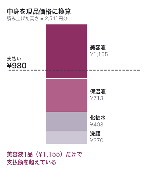 980円のトライアルの中身を現品価格に換算した積み上げ図。美容液1品で1,155円分を占める